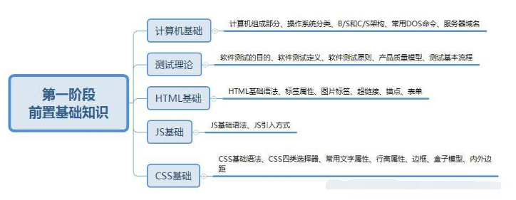 軟件測試學(xué)習(xí)路線圖