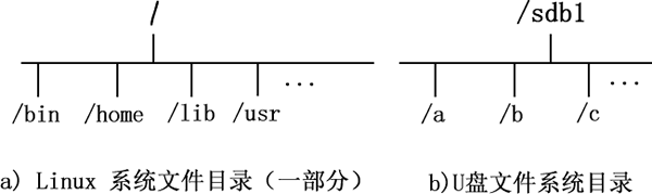 linux培訓