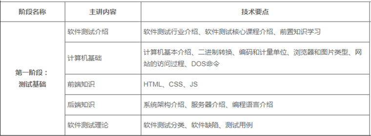 軟件測試基礎班