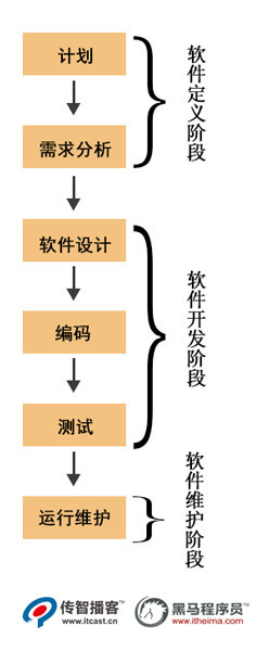 瀑布模型