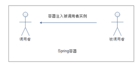 依賴(lài)注入02