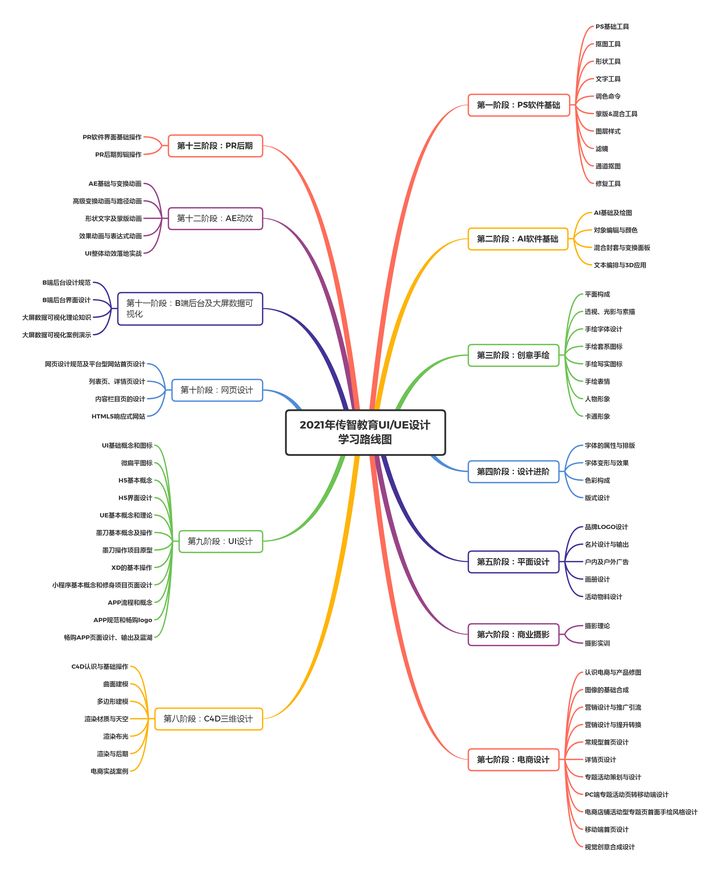 2021最新UI設(shè)計學習線路圖【傳智教育】
