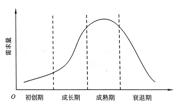 產(chǎn)品周期