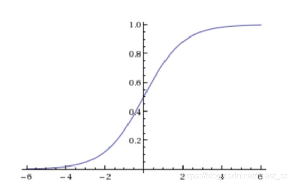 機(jī)器學(xué)習(xí)中入門級必學(xué)的算法