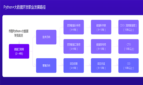 Python培訓多少錢？