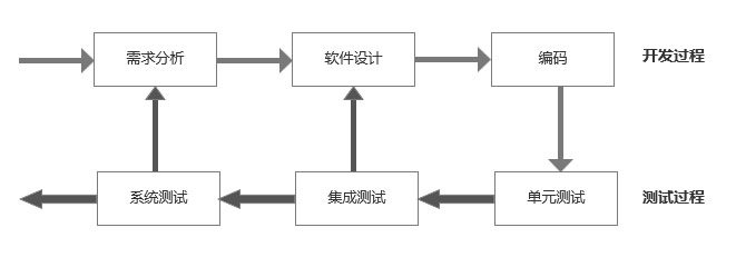 軟件測(cè)試與軟件開發(fā)的關(guān)系