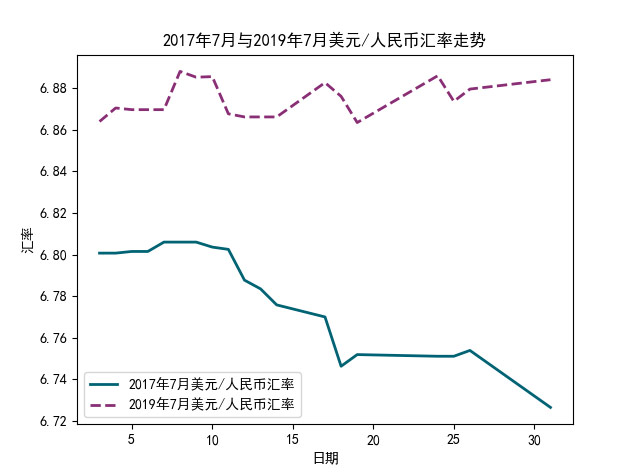 2017年7月與2019年7月國際外匯市場(chǎng)美元/人民幣匯率的折線圖