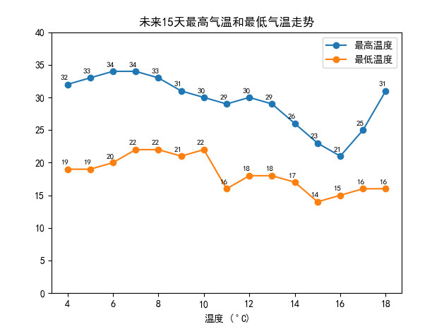 未來15天最高氣溫和最低氣溫的走勢——設(shè)置字體樣式