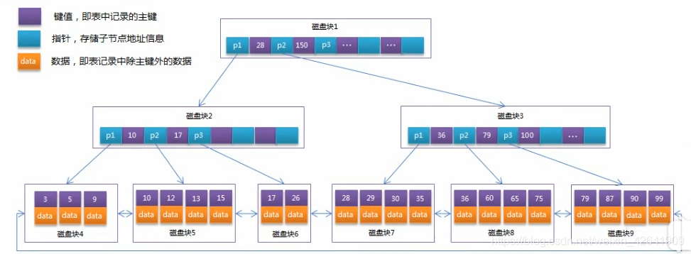 Mysql中的B+Tree