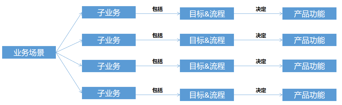 業(yè)務(wù)場(chǎng)景拆解子業(yè)務(wù)