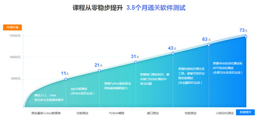 軟件測試培訓選【傳智教育】