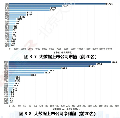 大數(shù)據(jù)產(chǎn)業(yè)發(fā)展情況