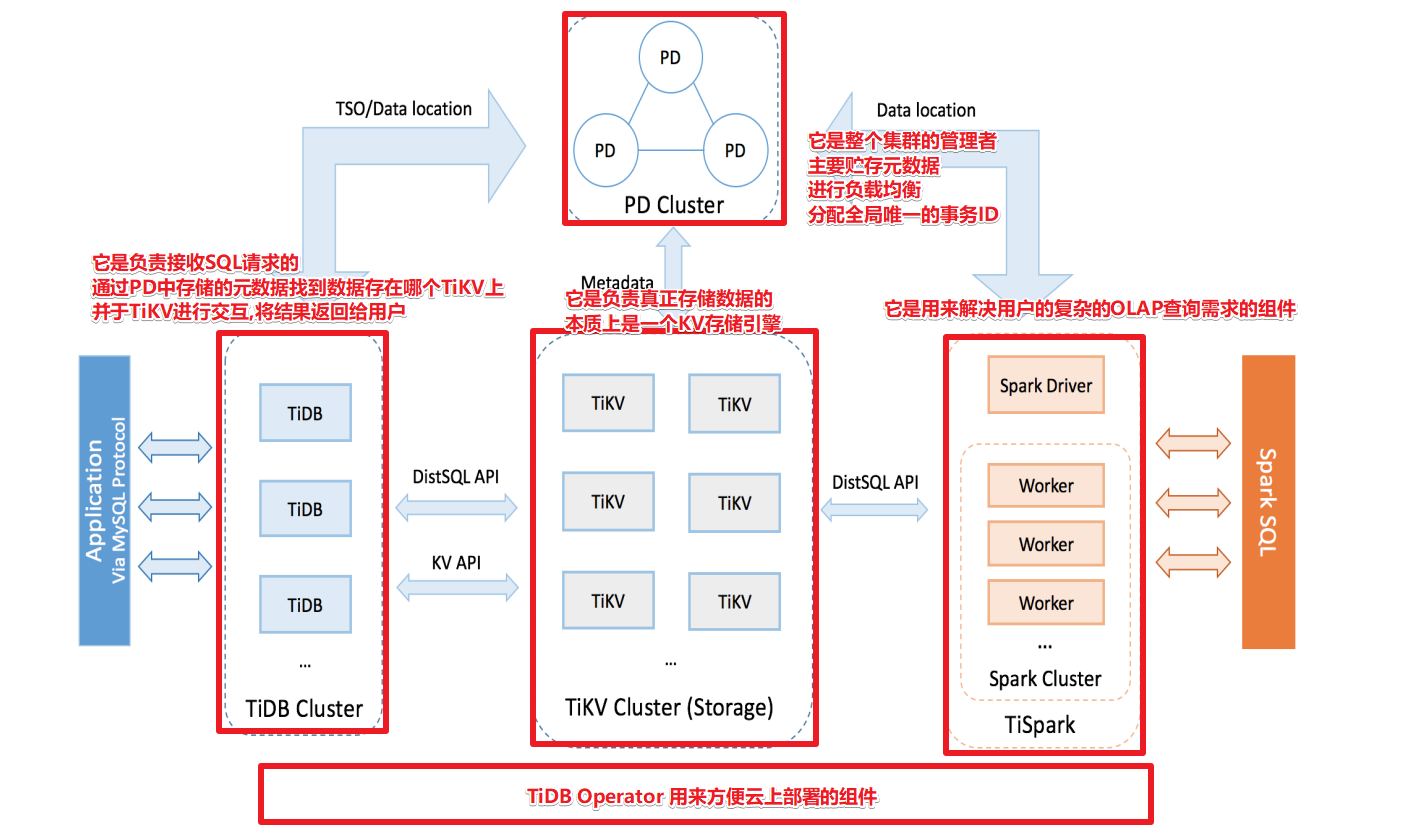 TiDB架構