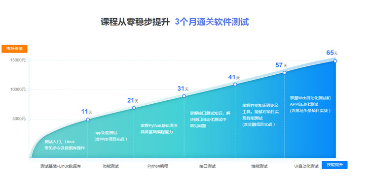 從零起步3個月通關(guān)軟件測試