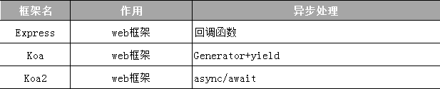 Koa和Koa2的差別