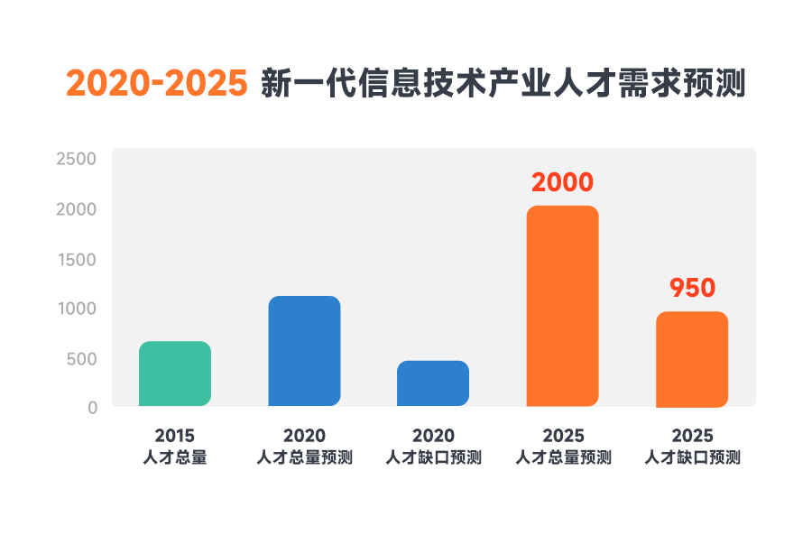 新一代信息技術產(chǎn)業(yè)人才需求