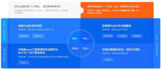 Java程序員培訓(xùn)哪個(gè)好？